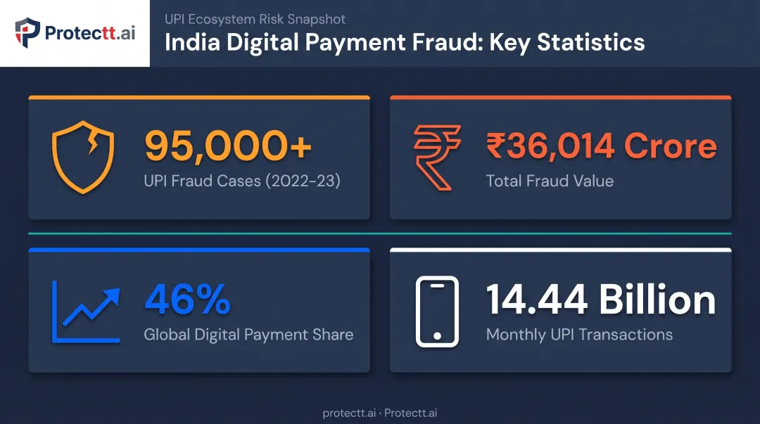 India UPI fraud statistics and digital payment growth data visualization