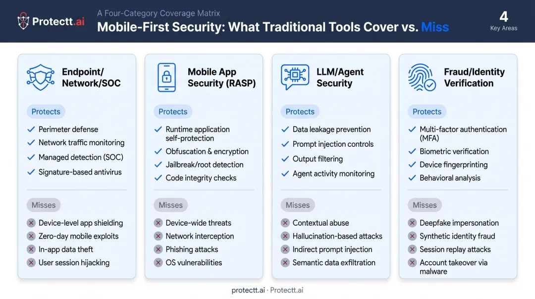 Comparison matrix of four AI security software categories and coverage gaps