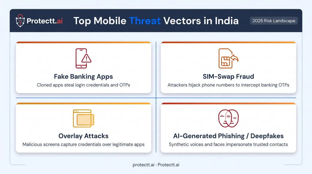 Four common mobile fraud attack types targeting Indian banking apps