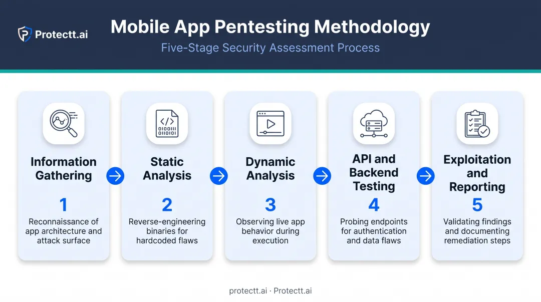 Five-stage mobile penetration testing methodology from information gathering to reporting