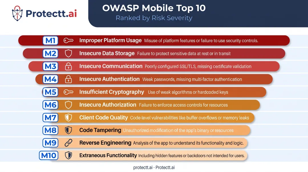 OWASP Mobile Top 10 vulnerability categories ranked list visualization