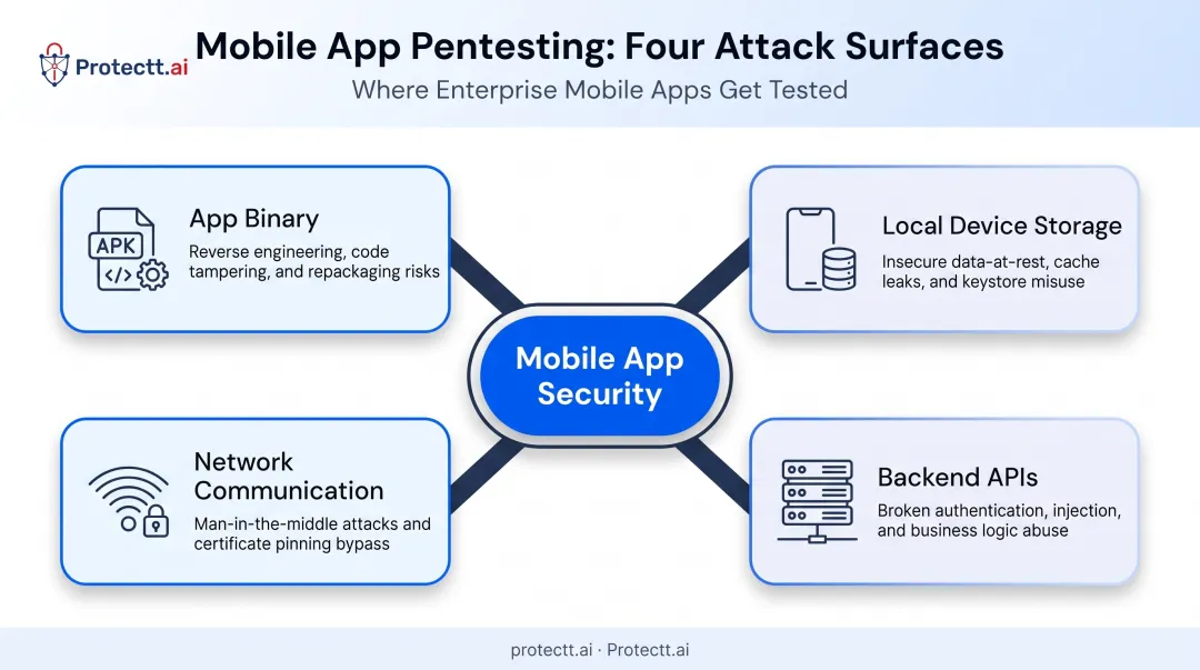 Four mobile app attack surfaces covered in penetration testing assessment