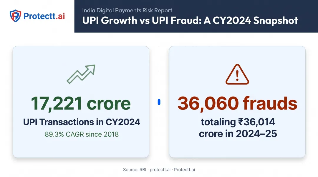 UPI transaction growth versus banking fraud statistics in India 2024