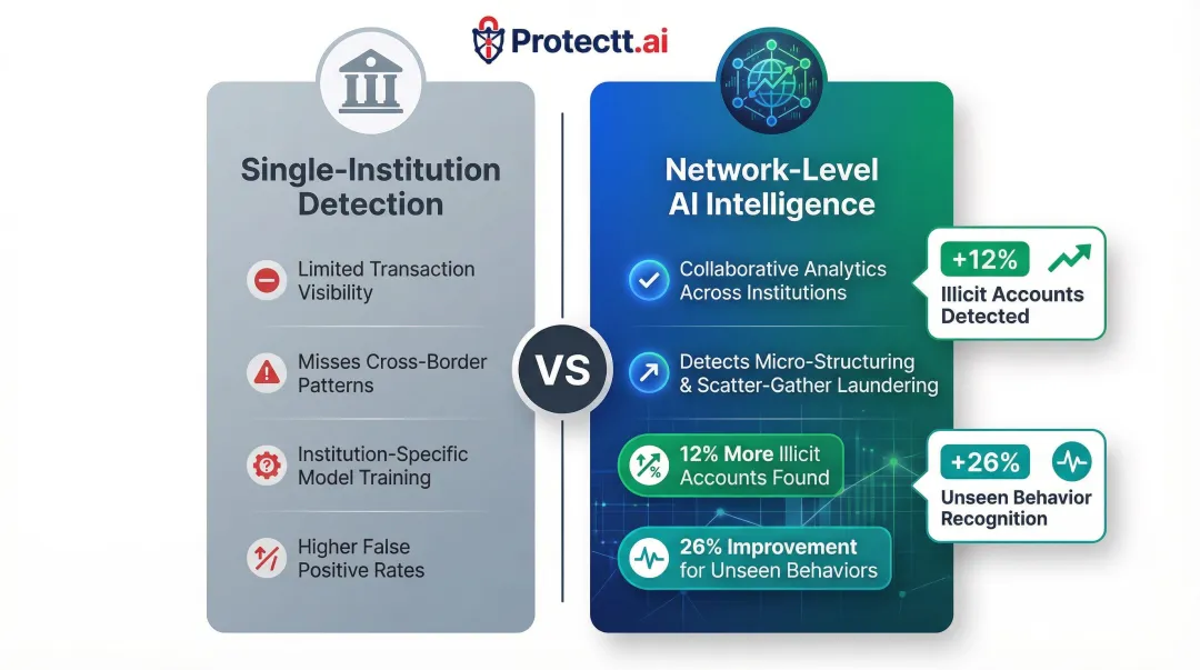 AI and network intelligence versus single-institution fraud detection capability comparison infographic