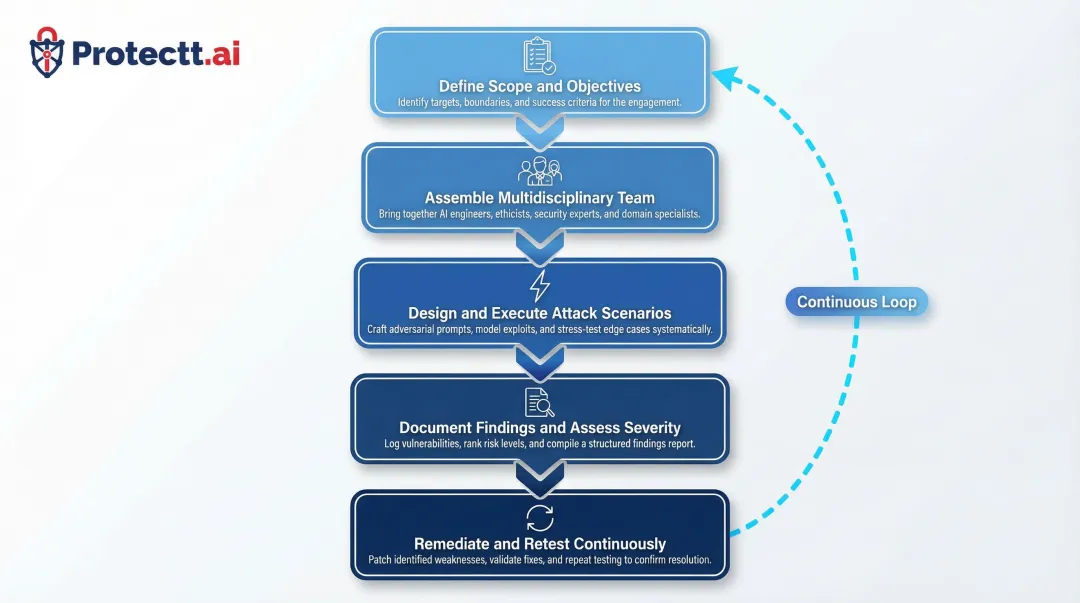 Five-step AI red teaming process from scope definition to continuous retesting cycle