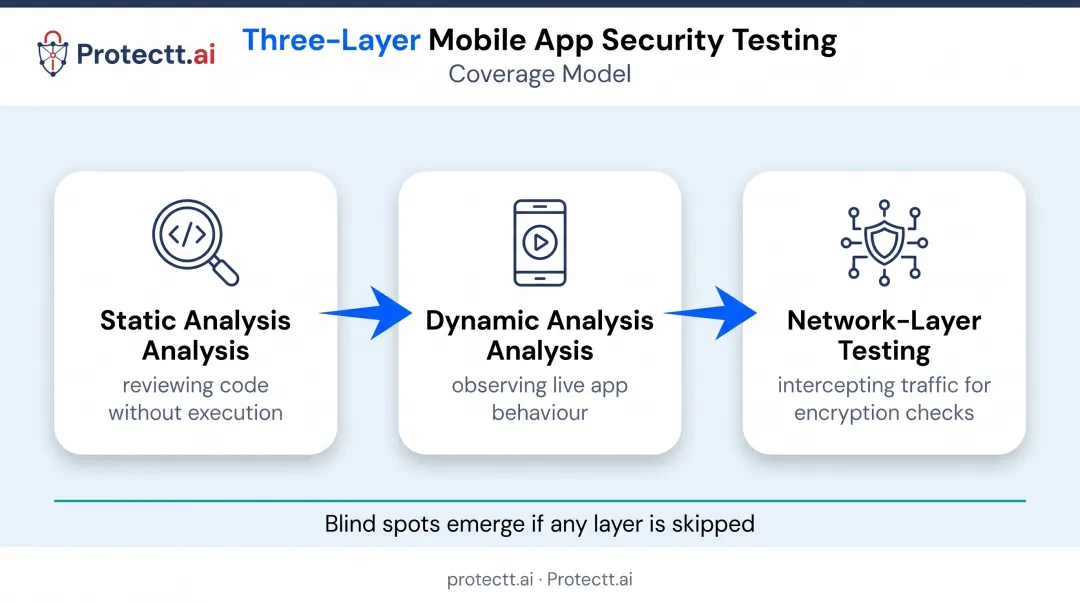 three layers of Android security testing static dynamic network analysis