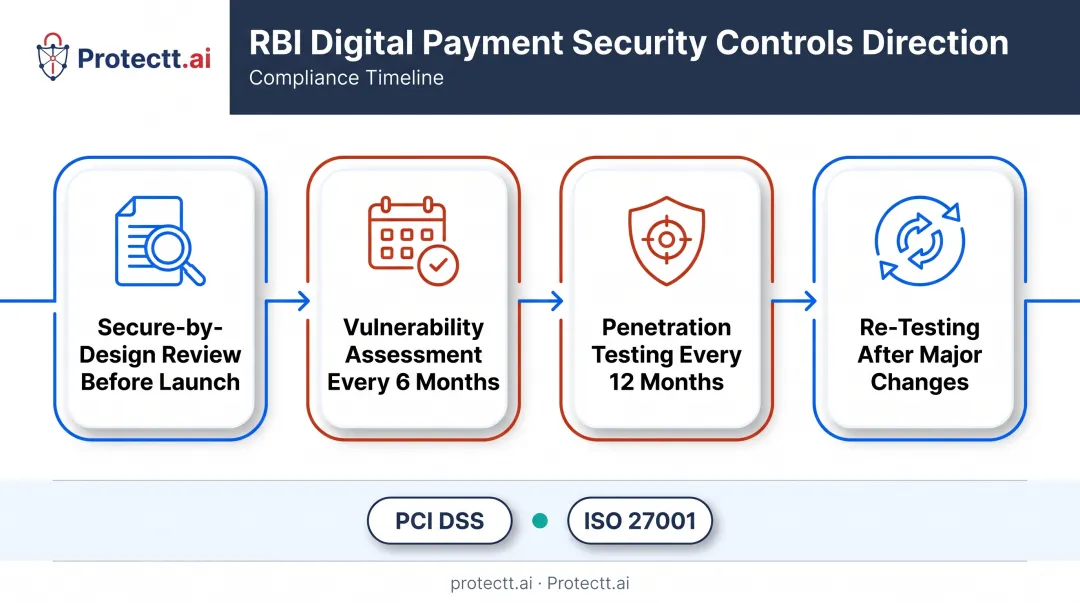 RBI mandated Android app security testing compliance timeline requirements