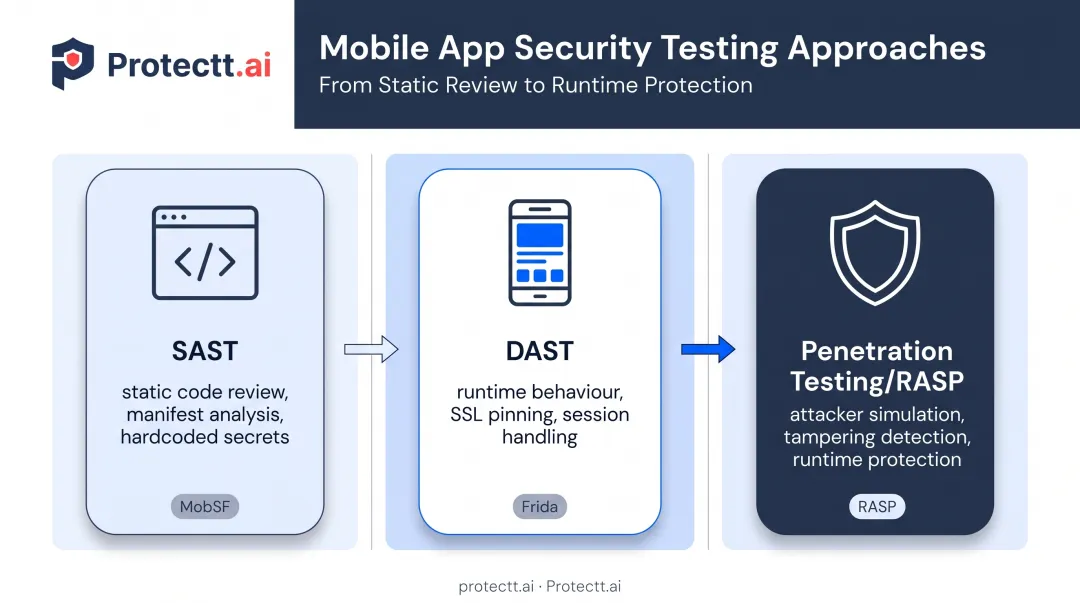 SAST DAST and penetration testing methodology comparison for Android apps