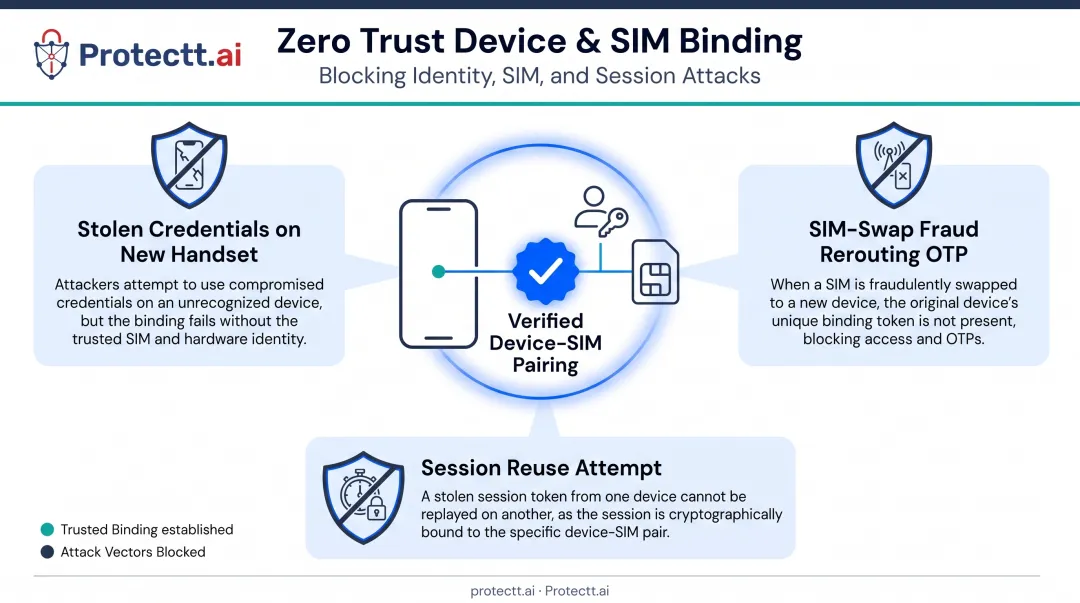 Zero Trust device and SIM binding blocking account takeover pathways