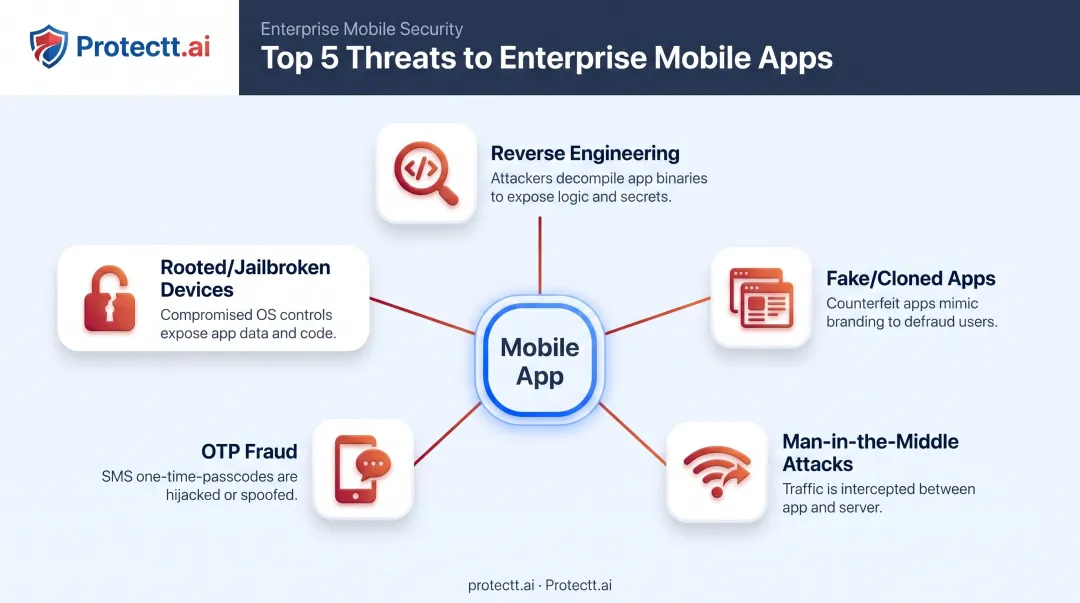 Five key mobile app threats facing Saudi enterprise banking apps