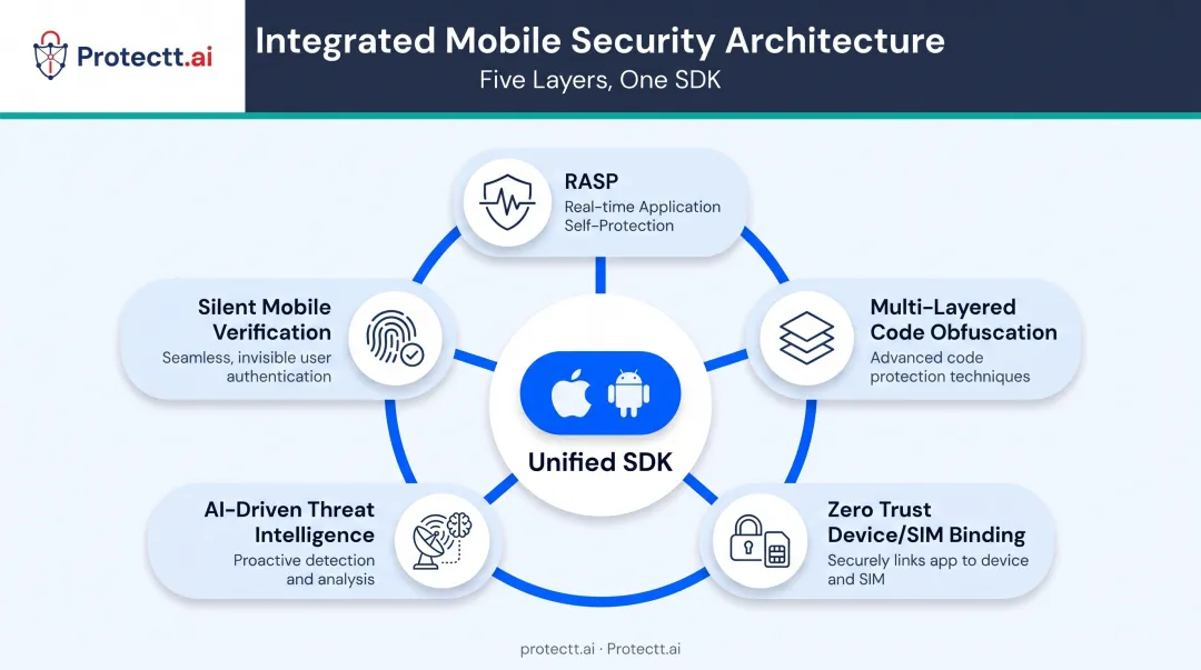 Five-layer enterprise mobile app security stack architecture overview