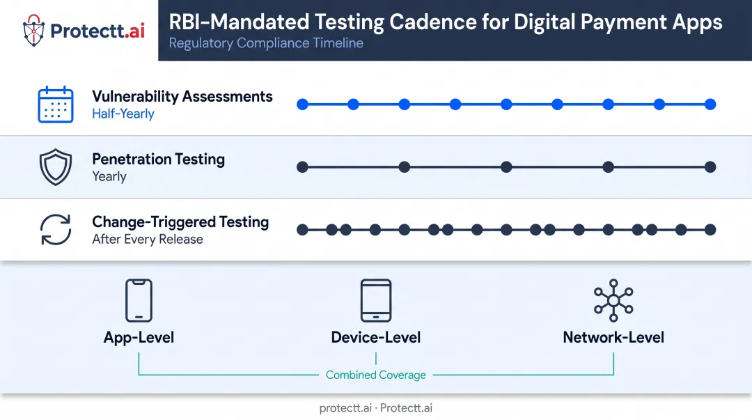 RBI mandated security testing cadence for mobile banking apps