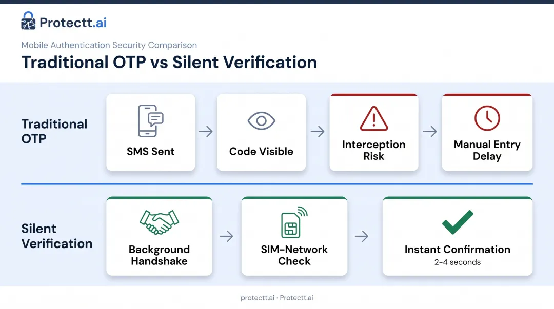 OTP fraud vulnerabilities versus silent network verification process comparison