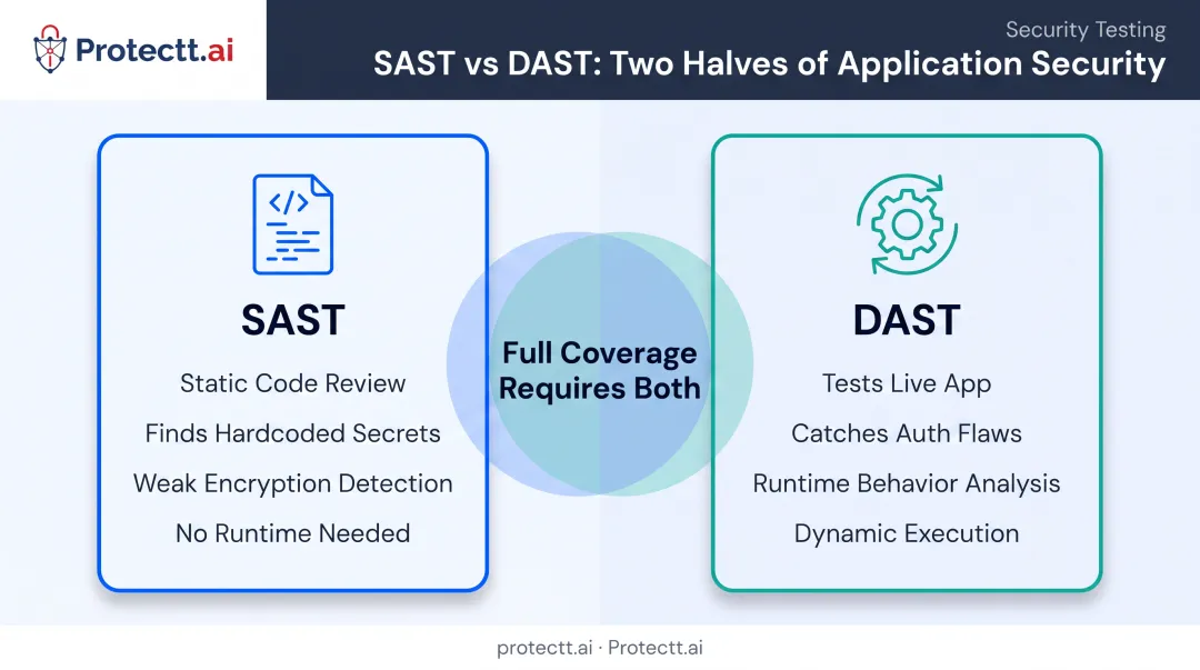 SAST versus DAST testing coverage comparison for banking apps