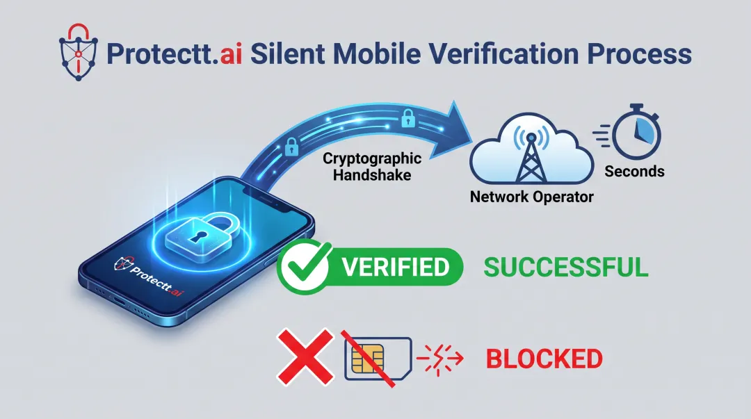 Silent Mobile Verification cryptographic handshake process between SIM and network
