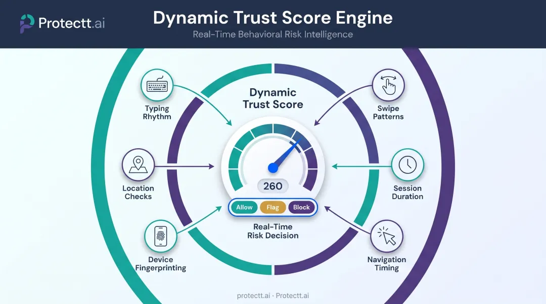 AI behavioral analytics trust score inputs for fraud detection