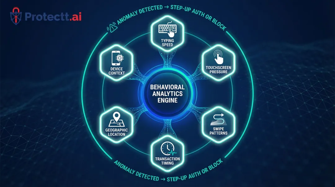 AI behavioral analytics multi-signal fraud detection dimensions in mobile banking
