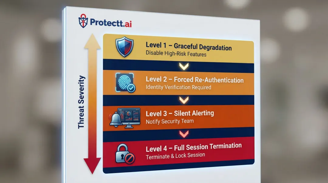 RASP four-tier configurable response options from graceful degradation to session termination