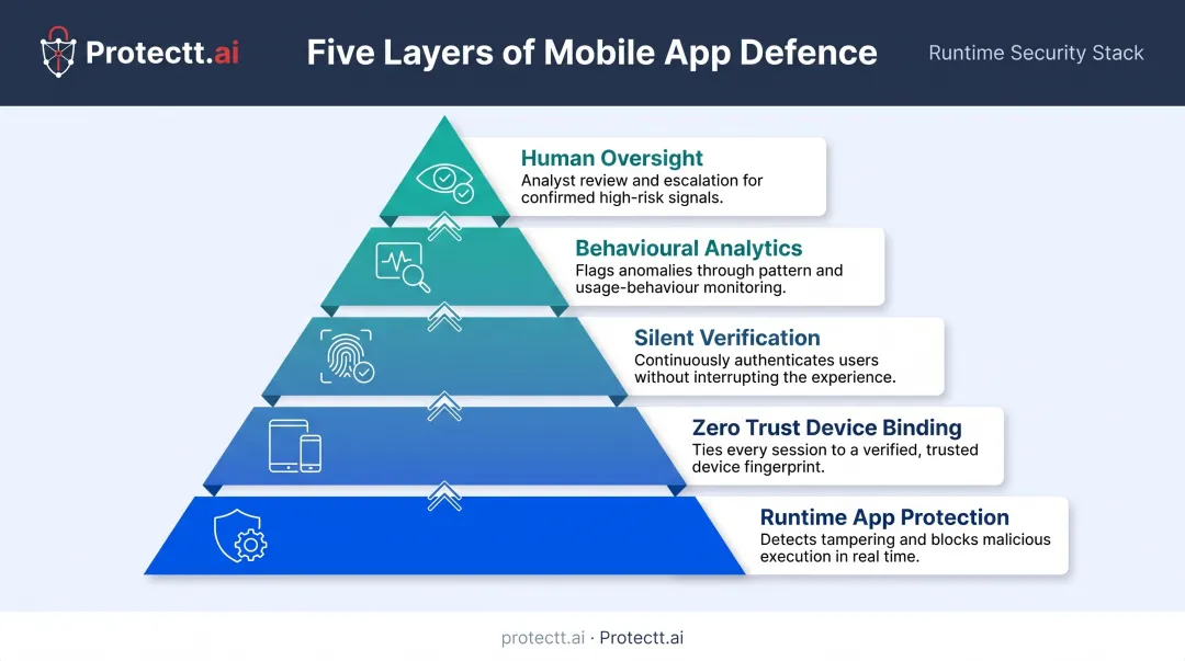 Layered AI cybersecurity defence framework from detection to human oversight