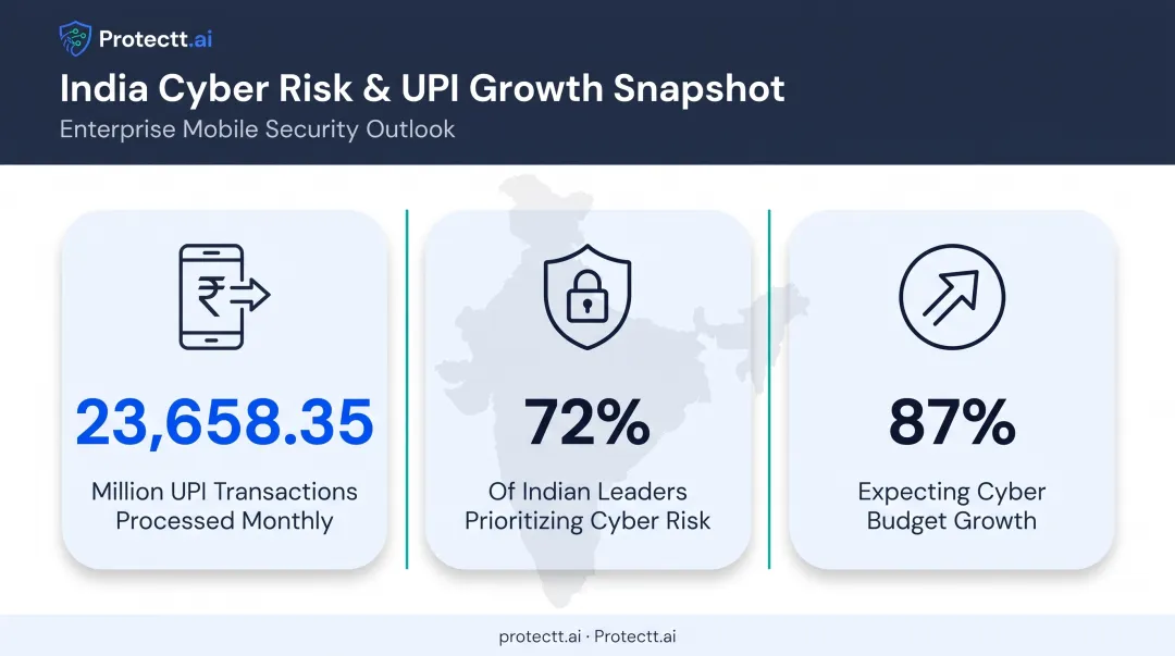 India cybersecurity risk statistics UPI transactions and budget growth