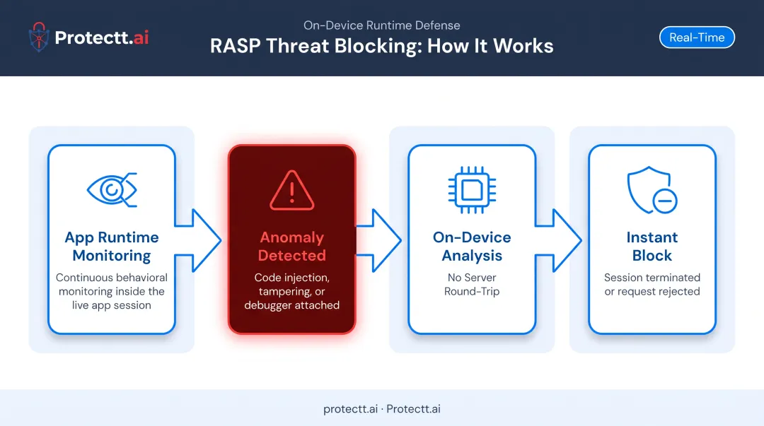 RASP real-time threat detection and blocking workflow on mobile device
