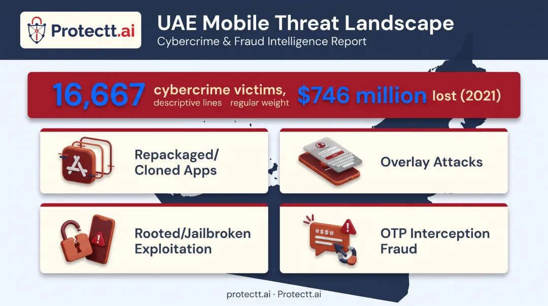 UAE mobile banking threats and cybercrime financial loss statistics