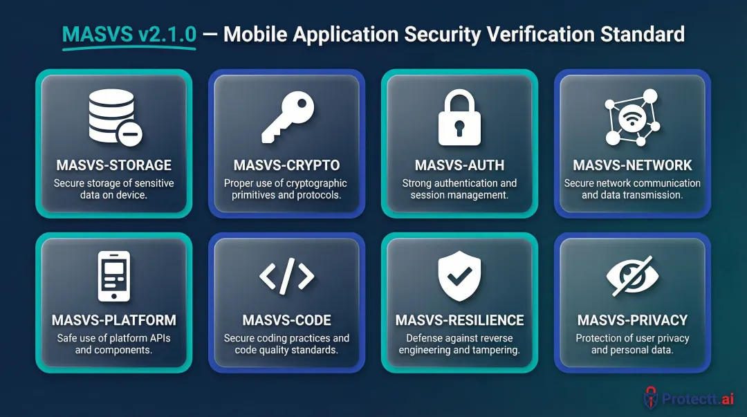 Eight OWASP MASVS v2 control domains for mobile application security