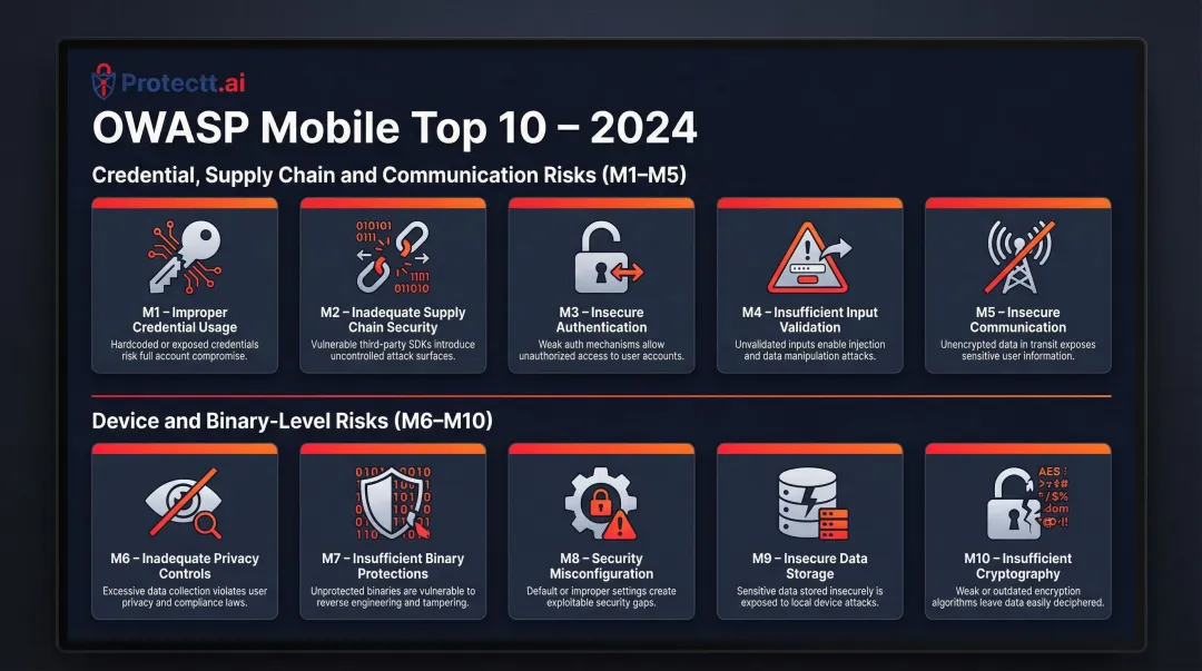 OWASP Mobile Top 10 2024 vulnerability categories split by threat layer