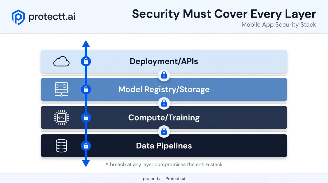AI infrastructure security layers from data to deployment diagram