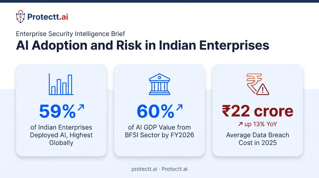 Indian AI adoption statistics and breach cost data comparison chart