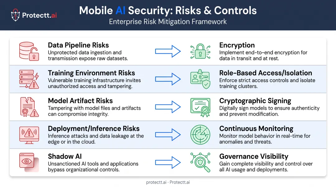 AI infrastructure risk categories mapped to security controls chart