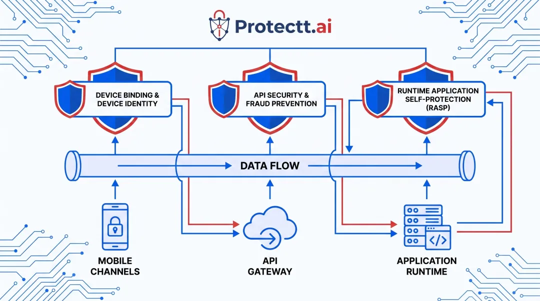 Protectt.ai security architecture protecting mobile channels and API data pipelines