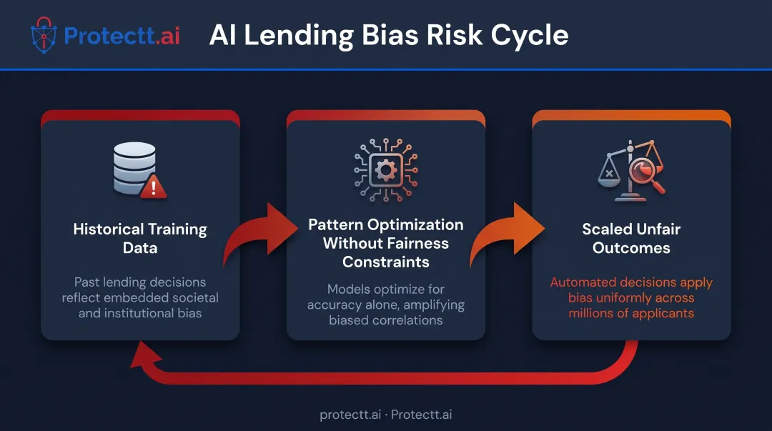 AI bias risk cycle from training data to unfair outcomes