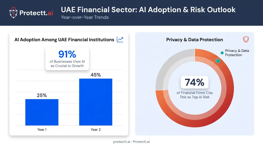 UAE AI adoption growth statistics versus governance maturity gap