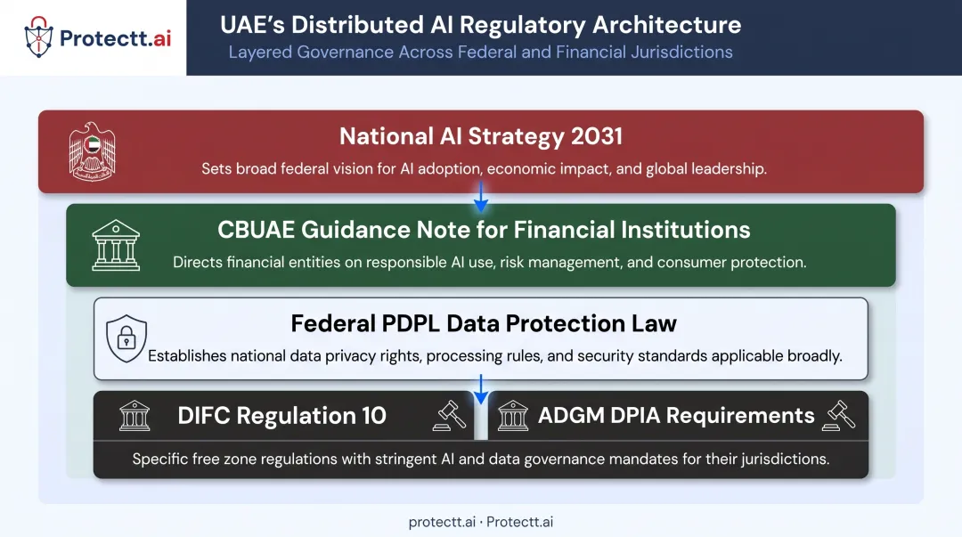 UAE AI regulation layers across national and sector frameworks
