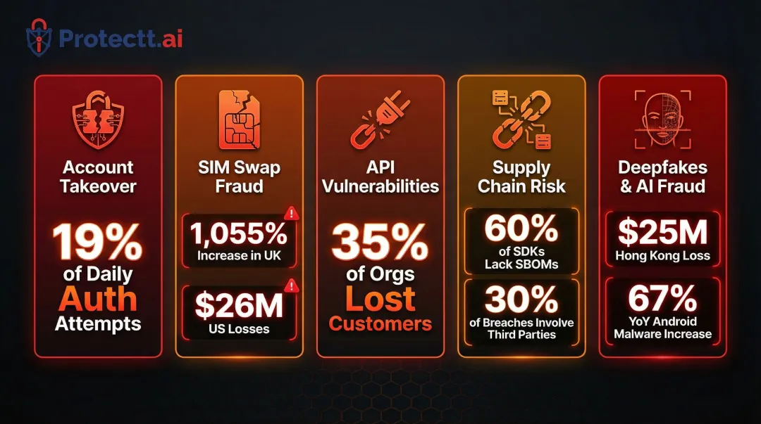 Five major fintech app threat categories with 2024 to 2025 attack statistics