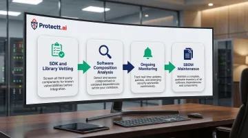 Four-step fintech third-party and supply chain risk management process flow
