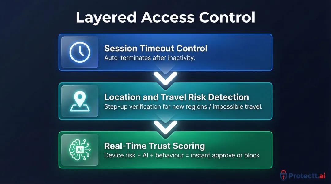 Layered adaptive access control system flow from authentication to real-time trust scoring