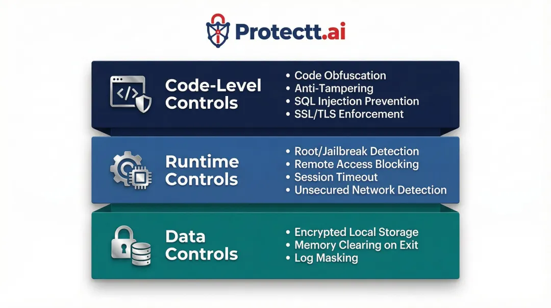 Three-layer RBI DPSC technical security controls implementation framework for mobile apps