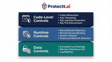 Three-layer RBI DPSC technical security controls implementation framework for mobile apps