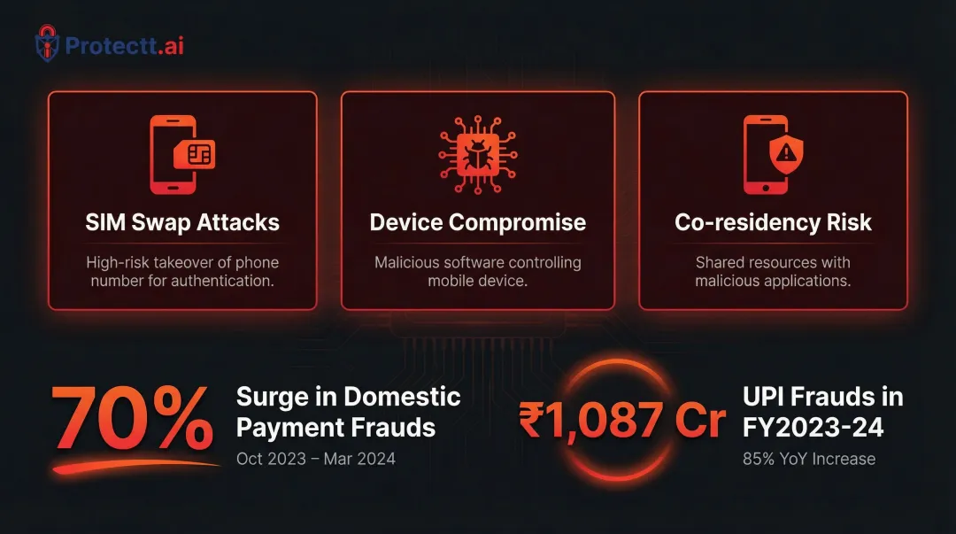 Mobile banking attack vectors and UPI fraud growth statistics 2023-2024 infographic