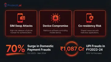 Mobile banking attack vectors and UPI fraud growth statistics 2023-2024 infographic