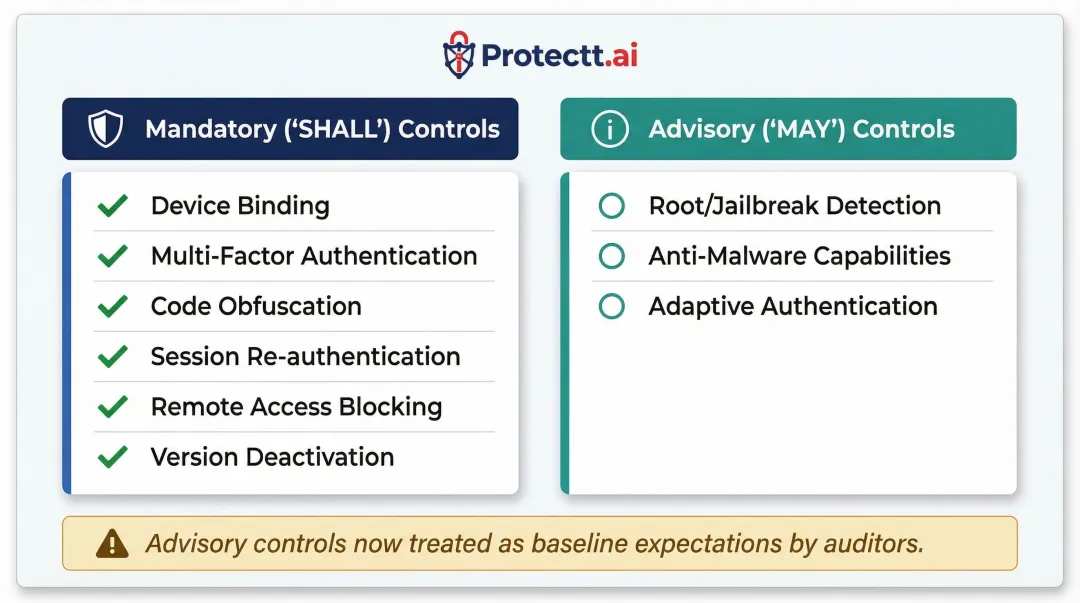 RBI DPSC Chapter IV mandatory versus advisory mobile app security controls comparison