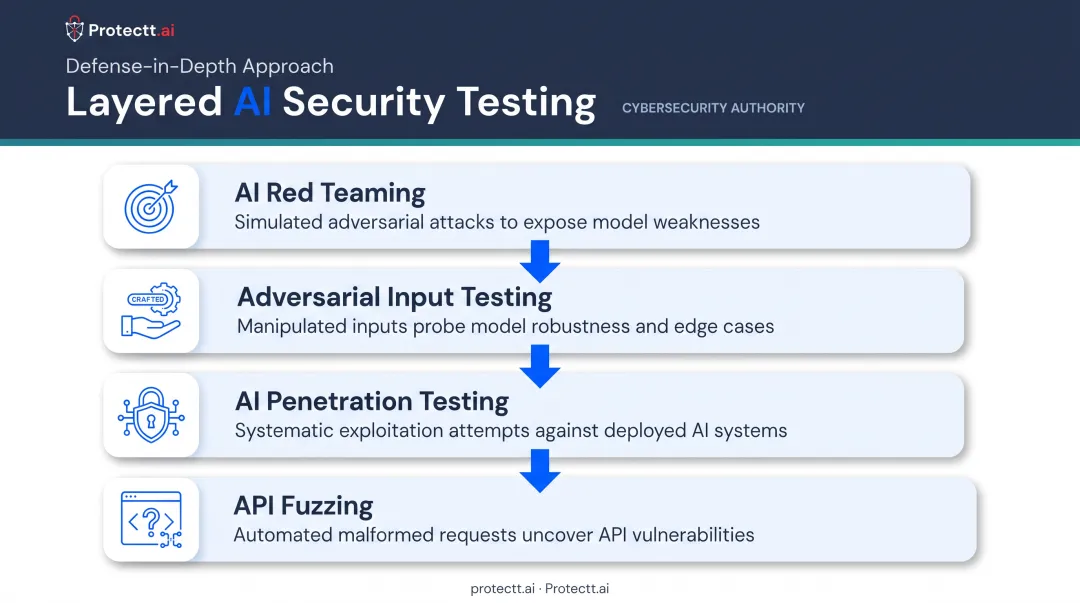 Four layered AI security testing methods from red teaming to fuzzing