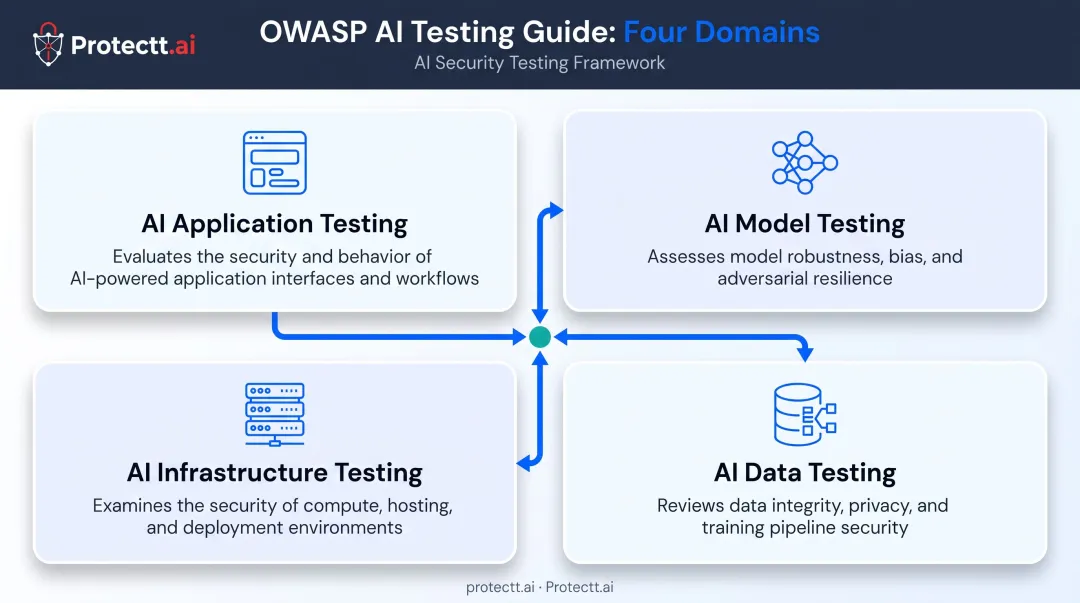 Four domains of OWASP AI security testing framework layers