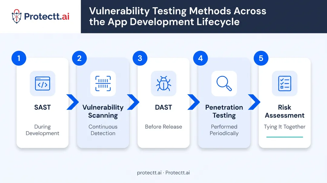 SAST DAST penetration testing methods comparison workflow diagram