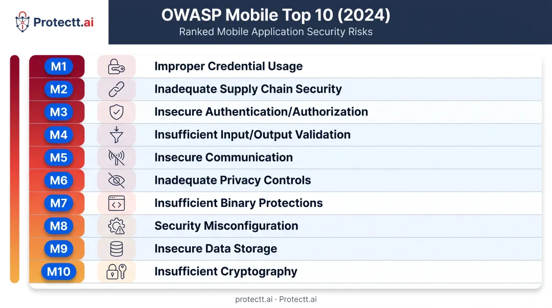 OWASP Mobile Top 10 2024 vulnerability categories chart