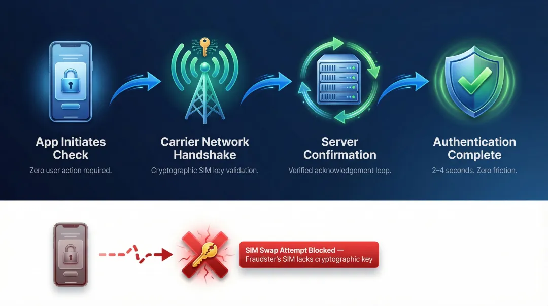 Silent mobile verification cryptographic SIM handshake process flow eliminating OTP fraud