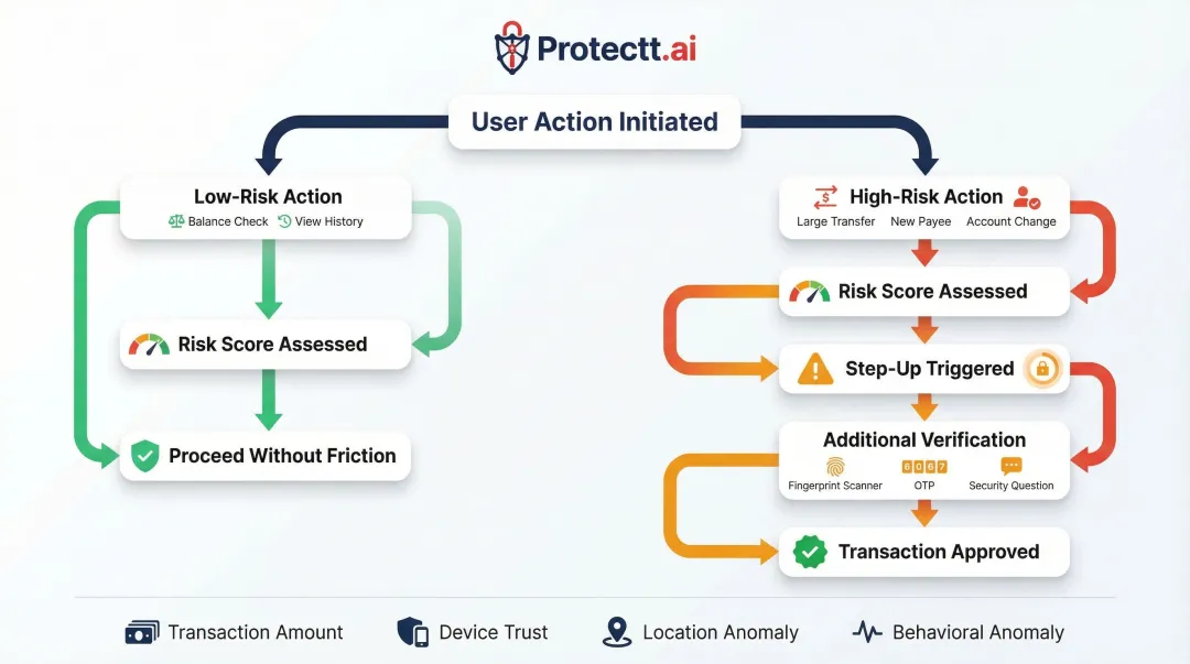 Step-up adaptive authentication workflow from low-risk balance check to high-risk transfer verification