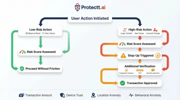 Step-up adaptive authentication workflow from low-risk balance check to high-risk transfer verification